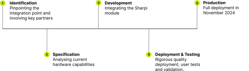 5 phase deployment of Sharpi for ECA Vaud 5 phase deployment of Sharpi for ECA Vaud